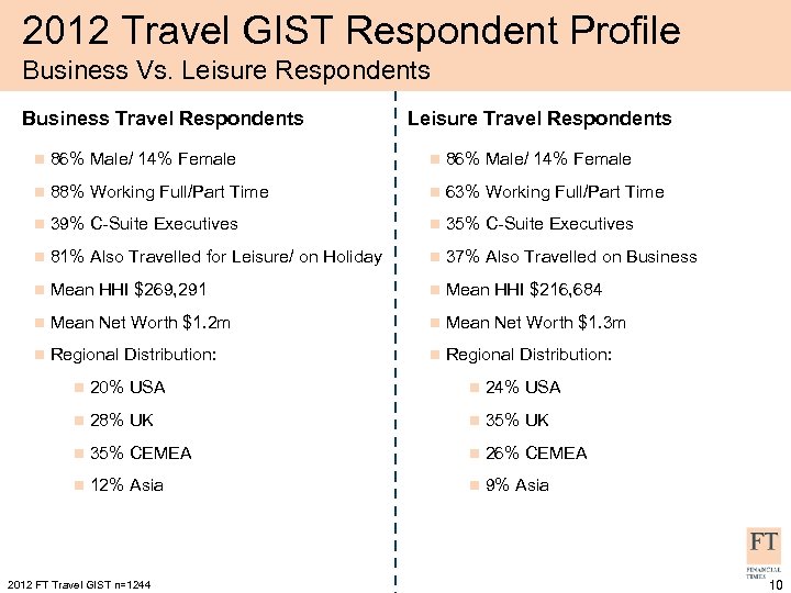2012 Travel GIST Respondent Profile Business Vs. Leisure Respondents Business Travel Respondents Leisure Travel