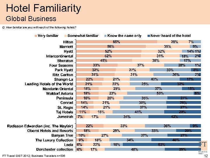 Hotel Familiarity Global Business Q. How familiar are you with each of the following