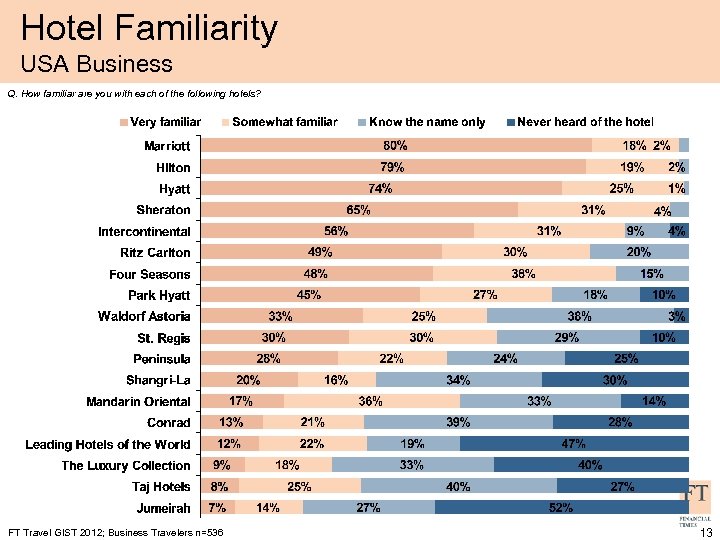 Hotel Familiarity USA Business Q. How familiar are you with each of the following