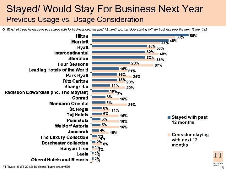 Stayed/ Would Stay For Business Next Year Previous Usage vs. Usage Consideration Q. Which