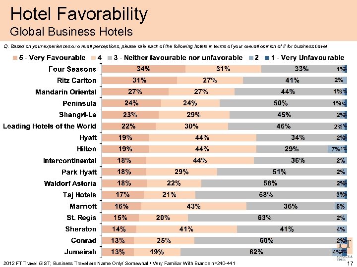 Hotel Favorability Global Business Hotels Q. Based on your experiences or overall perceptions, please