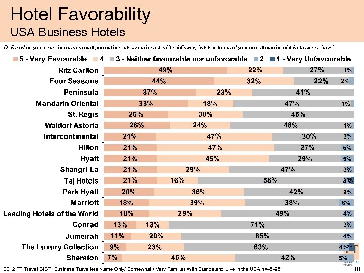 Hotel Favorability USA Business Hotels Q. Based on your experiences or overall perceptions, please