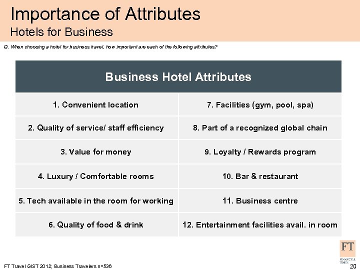 Importance of Attributes Hotels for Business Q. When choosing a hotel for business travel,