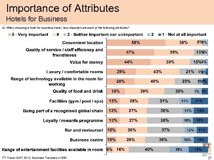 Importance of Attributes Hotels for Business Q. When choosing a hotel for business travel,