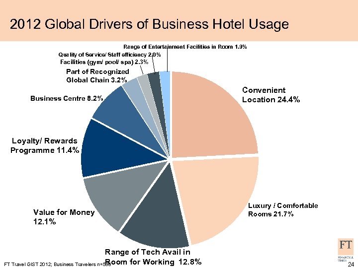 2012 Global Drivers of Business Hotel Usage Range of Entertainment Facilities in Room 1.