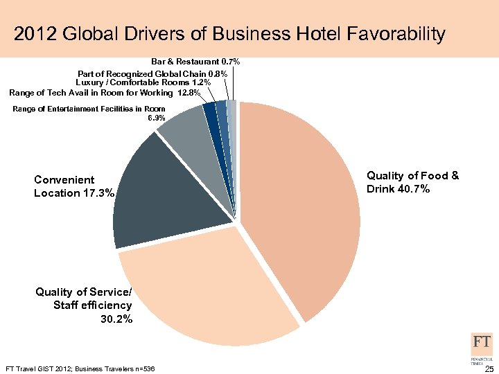 2012 Global Drivers of Business Hotel Favorability Bar & Restaurant 0. 7% Part of