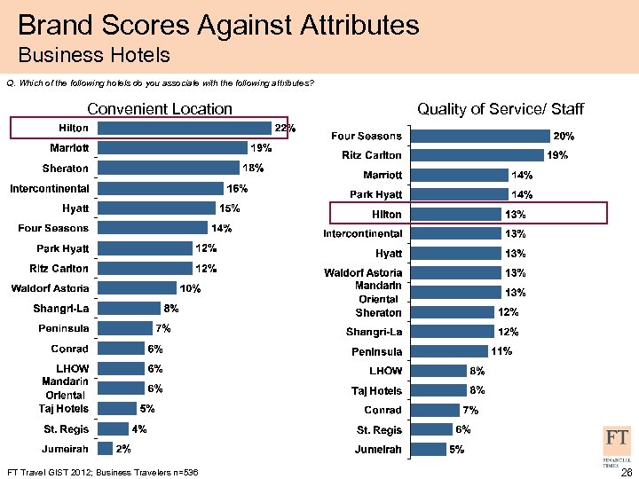 Brand Scores Against Attributes Business Hotels Q. Which of the following hotels do you