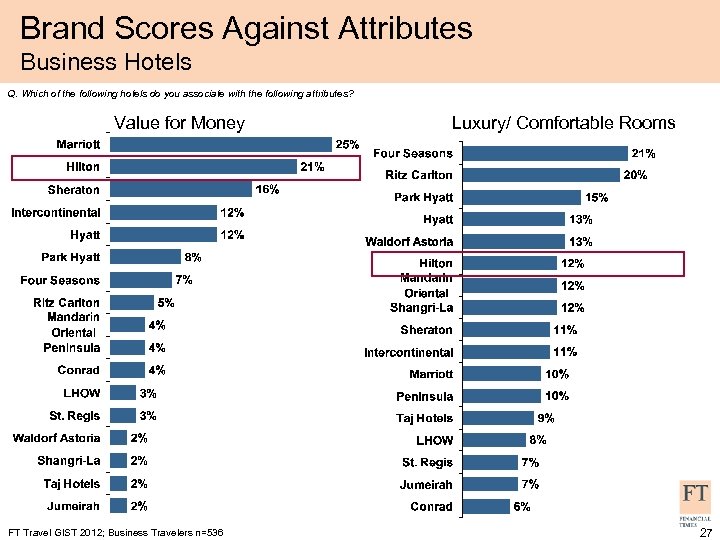 Brand Scores Against Attributes Business Hotels Q. Which of the following hotels do you