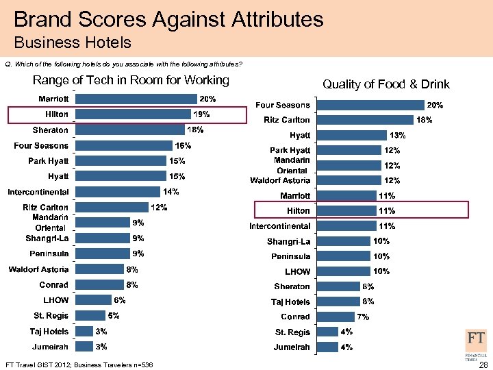 Brand Scores Against Attributes Business Hotels Q. Which of the following hotels do you