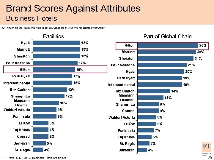 Brand Scores Against Attributes Business Hotels Q. Which of the following hotels do you
