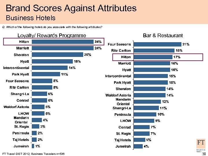Brand Scores Against Attributes Business Hotels Q. Which of the following hotels do you