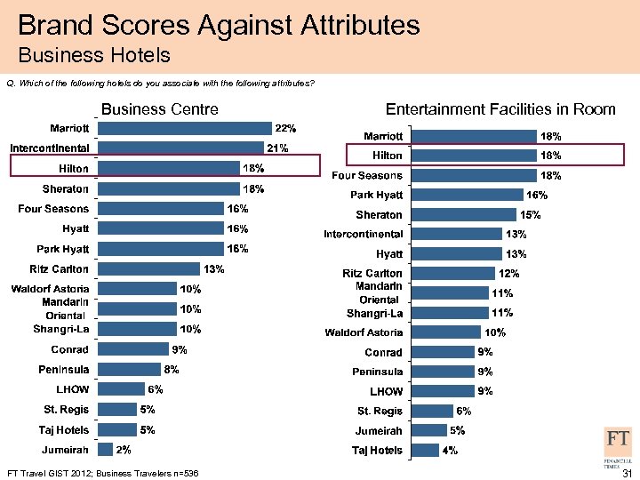 Brand Scores Against Attributes Business Hotels Q. Which of the following hotels do you