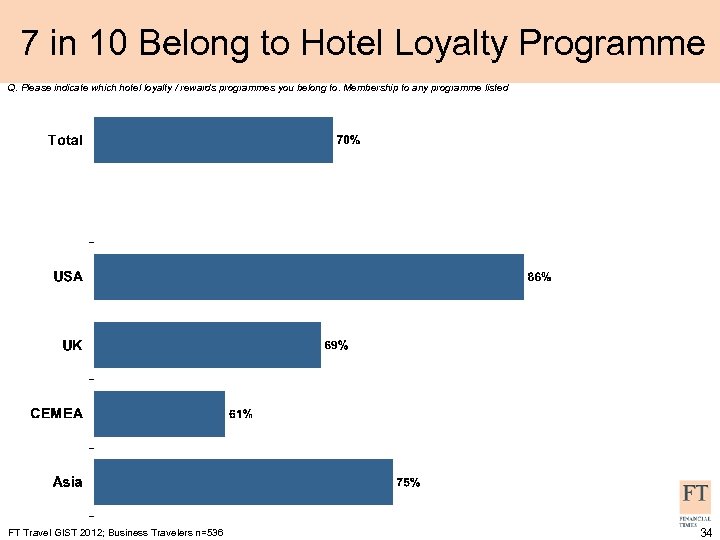 7 in 10 Belong to Hotel Loyalty Programme Q. Please indicate which hotel loyalty