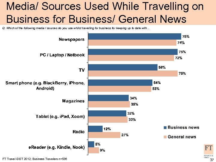 Media/ Sources Used While Travelling on Business for Business/ General News Q. Which of