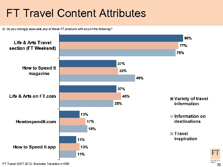 FT Travel Content Attributes Q. Do you strongly associate any of these FT products