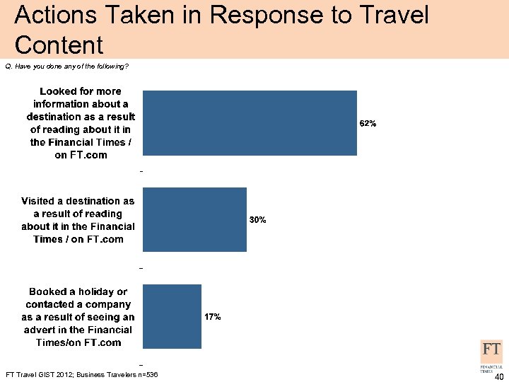 Actions Taken in Response to Travel Content Q. Have you done any of the
