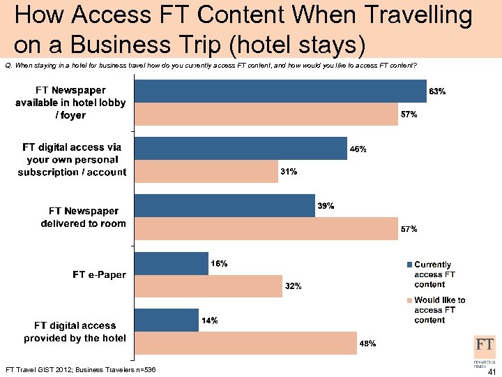 How Access FT Content When Travelling on a Business Trip (hotel stays) Q. When