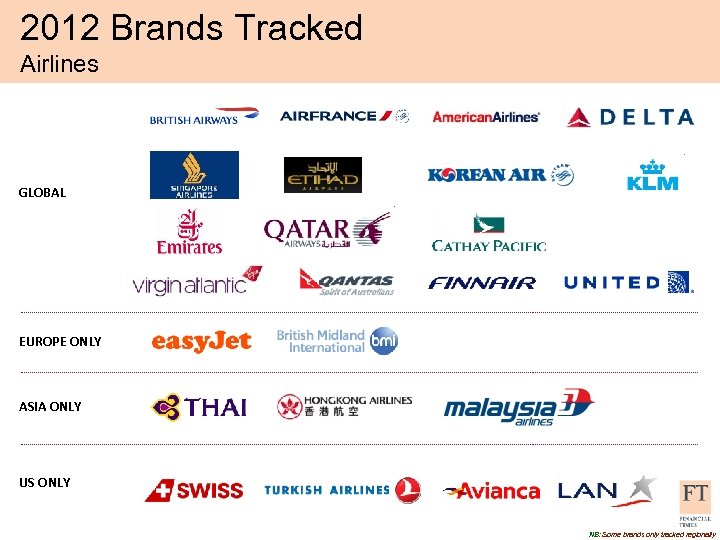 2012 Brands Tracked Airlines GLOBAL EUROPE ONLY ASIA ONLY US ONLY NB: Some brands