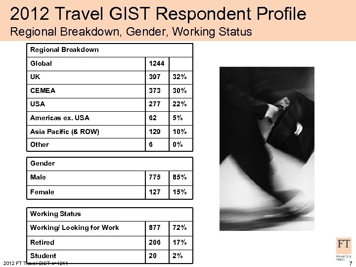 2012 Travel GIST Respondent Profile Regional Breakdown, Gender, Working Status Regional Breakdown Global 1244