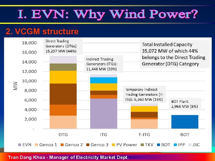 2. VCGM structure Indirect Trading Generators (ITGs): 11, 448 MW (33%) Tran Dang Khoa