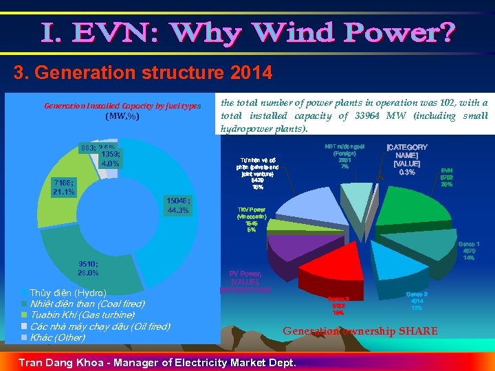 3. Generation structure 2014 Generation Installed Capacity by fuel types (MW, %) 883; 2.