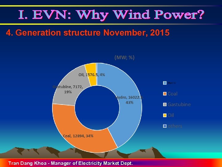 4. Generation structure November, 2015 Tran Dang Khoa - Manager of Electricity Market Dept.