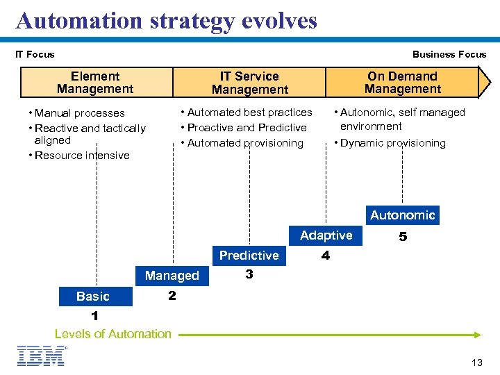 Automation strategy evolves IT Focus Business Focus Element Management IT Service Management • Manual