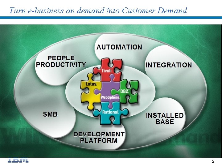 Turn e-business on demand into Customer Demand 3 