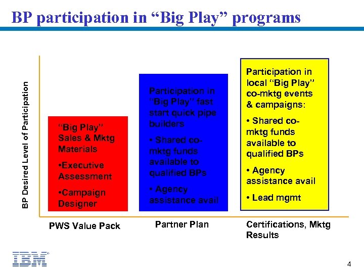 BP Desired Level of Participation BP participation in “Big Play” programs “Big Play” Sales