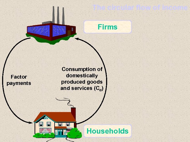 The circular flow of income Firms Factor payments Consumption of domestically produced goods and