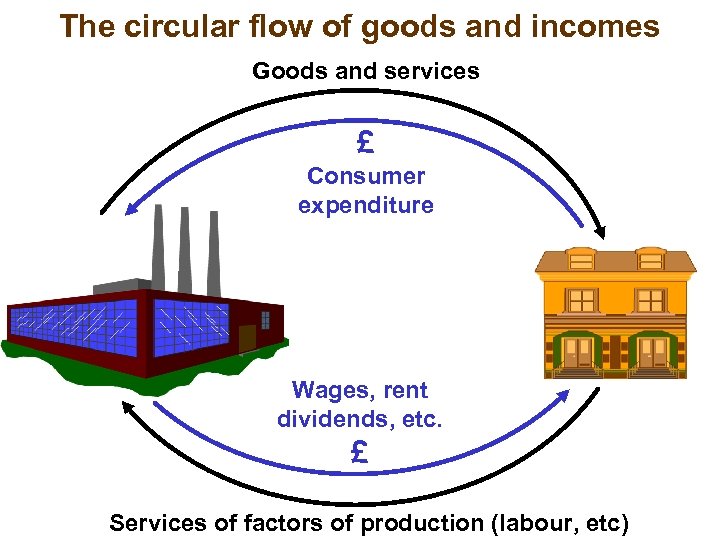 The circular flow of goods and incomes Goods and services £ Consumer expenditure Wages,