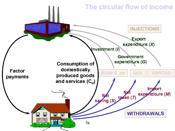 The circular flow of income INJECTIONS Export expenditure (X) Investment (I) Factor payments Consumption