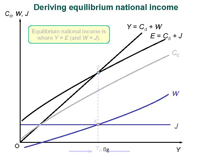 Cd, W, J Deriving equilibrium national income Equilibrium national income is where Y =