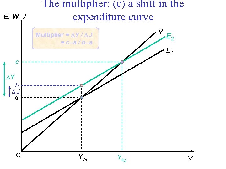 E, W, J The multiplier: (c) a shift in the expenditure curve Y Multiplier