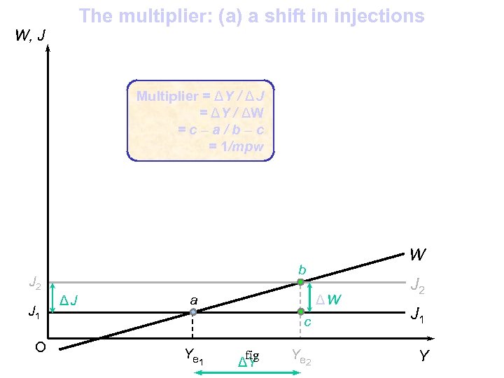 The multiplier: (a) a shift in injections W, J Multiplier = ΔY / Δ