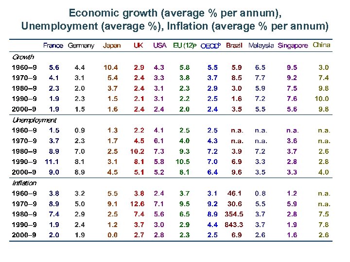 Economic growth (average % per annum), Unemployment (average %), Inflation (average % per annum)