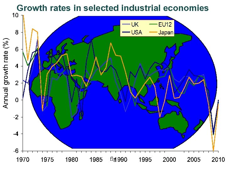 Annual growth rate (%) Growth rates in selected industrial economies fig 