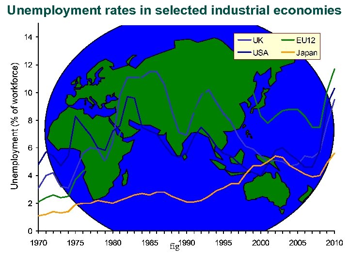 Unemployment rates in selected industrial economies fig 