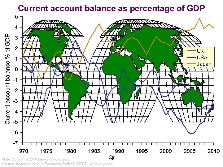 Current account balance as percentage of GDP fig Note: 2009 and 2010 based on