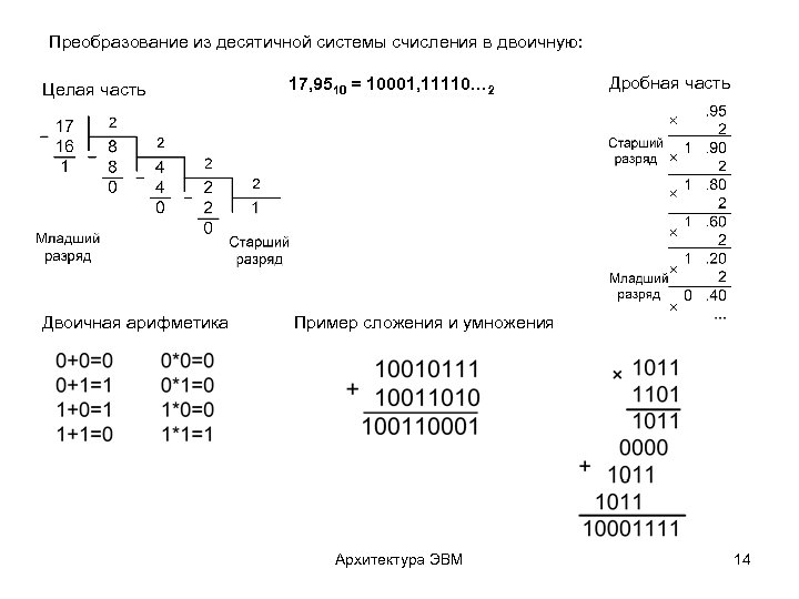 Преобразование из десятичной системы счисления в двоичную: Целая часть Двоичная арифметика 17, 9510 =