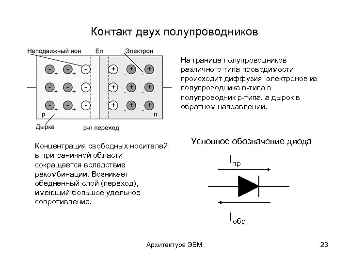 Электрический ток через контакт полупроводников р и n типов презентация