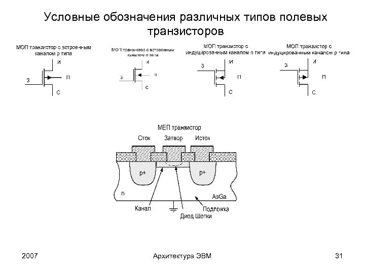 Условные обозначения различных типов полевых транзисторов 2007 Архитектура ЭВМ 31 