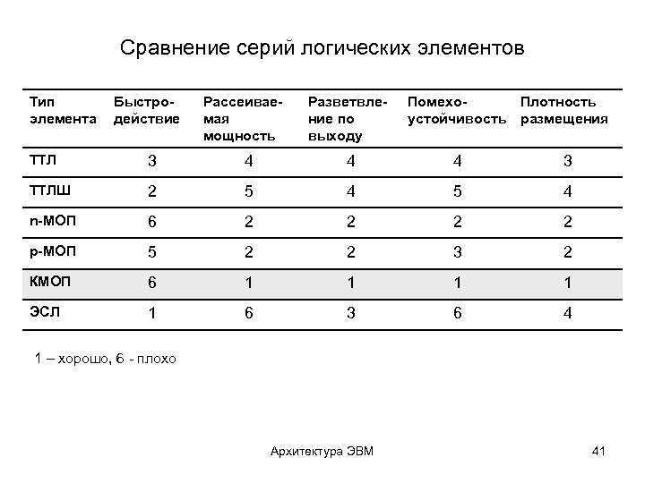 Логические оценки. Интегральные микросхемы таблица. Сопоставление ТТЛ И КМОП логики. Сравнительная оценка логических элементов. ИМС КМОП характеристики.