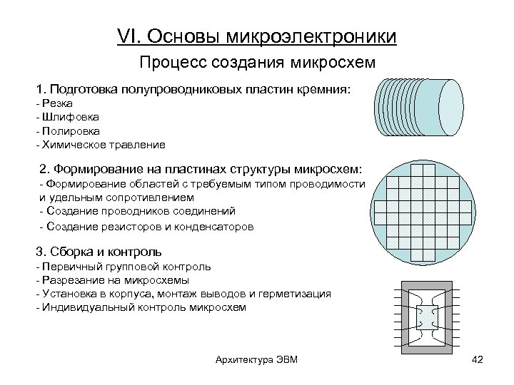 VI. Основы микроэлектроники Процесс создания микросхем 1. Подготовка полупроводниковых пластин кремния: - Резка -