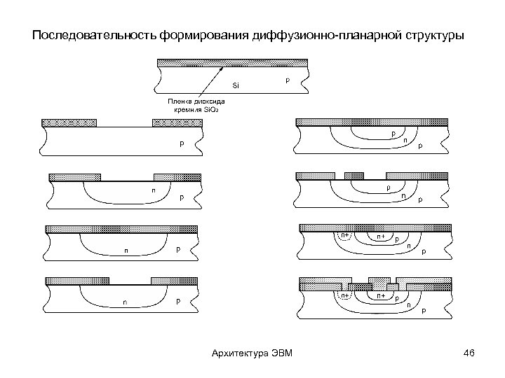 Последовательность формирования диффузионно-планарной структуры Архитектура ЭВМ 46 