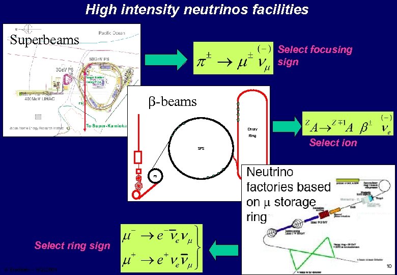 High intensity neutrinos facilities Superbeams Select focusing sign b-beams Decay Ring SPS Select ion