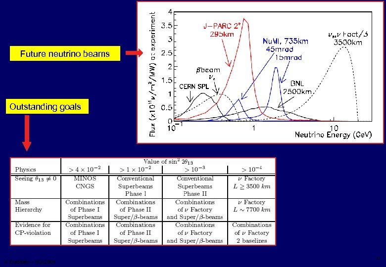 Future neutrino beams Outstanding goals A. Ereditato – HQL 2004 11 