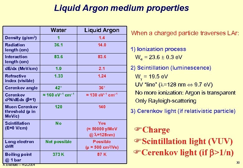 Liquid Argon medium properties Water Liquid Argon 1 1. 4 Radiation length (cm) 36.