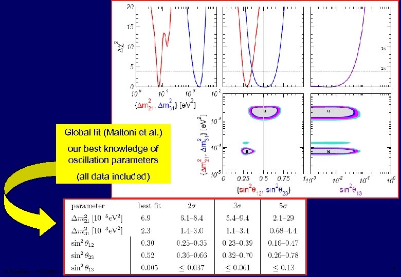 Global fit (Maltoni et al. ) our best knowledge of oscillation parameters (all data