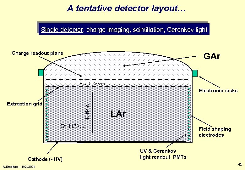 A tentative detector layout… Single detector: charge imaging, scintillation, Cerenkov light Charge readout plane